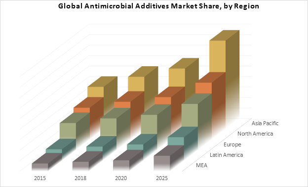 Global Antimicrobial Additives Market Share, by Region
